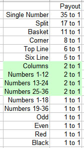 Roulette Table Odds Chart